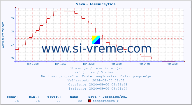 POVPREČJE :: Sava - Jesenice/Dol. :: temperatura | pretok | višina :: zadnji dan / 5 minut.