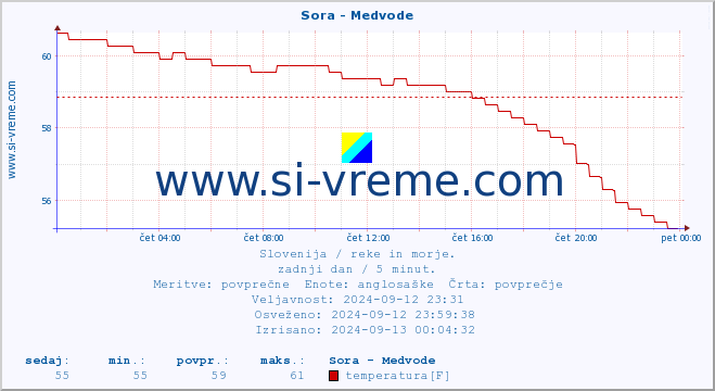 POVPREČJE :: Sora - Medvode :: temperatura | pretok | višina :: zadnji dan / 5 minut.