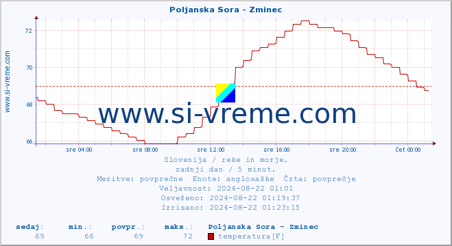 POVPREČJE :: Poljanska Sora - Zminec :: temperatura | pretok | višina :: zadnji dan / 5 minut.