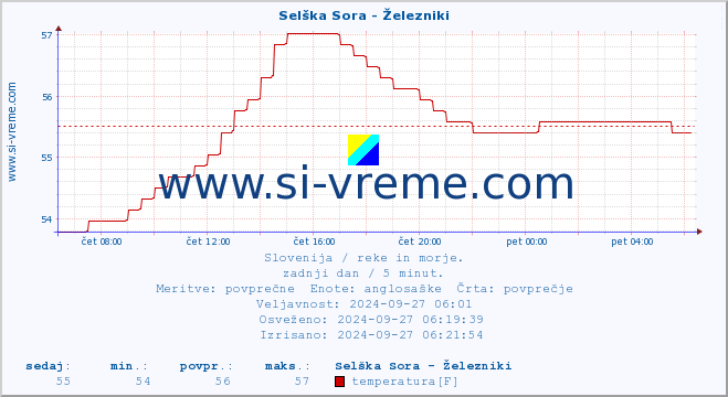 POVPREČJE :: Selška Sora - Železniki :: temperatura | pretok | višina :: zadnji dan / 5 minut.