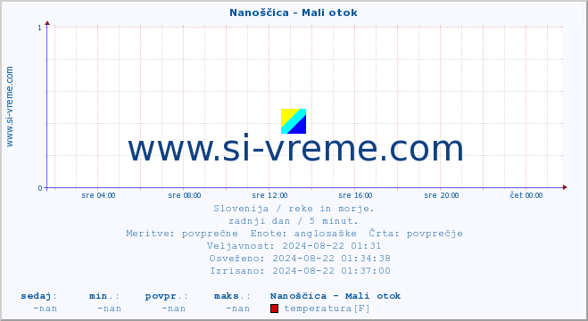 POVPREČJE :: Nanoščica - Mali otok :: temperatura | pretok | višina :: zadnji dan / 5 minut.