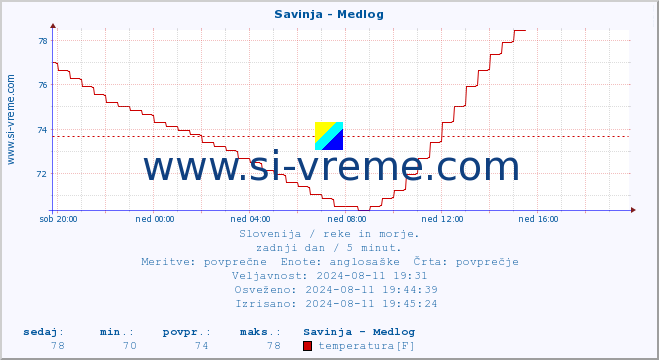 POVPREČJE :: Savinja - Medlog :: temperatura | pretok | višina :: zadnji dan / 5 minut.