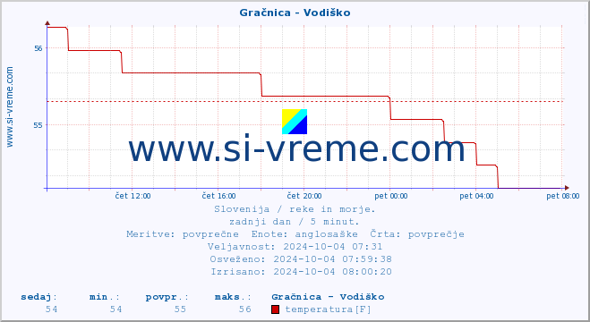 POVPREČJE :: Gračnica - Vodiško :: temperatura | pretok | višina :: zadnji dan / 5 minut.