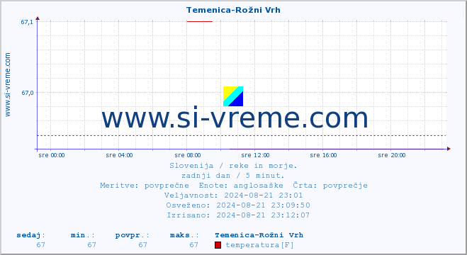 POVPREČJE :: Temenica-Rožni Vrh :: temperatura | pretok | višina :: zadnji dan / 5 minut.