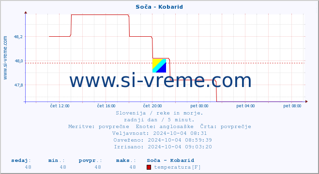 POVPREČJE :: Soča - Kobarid :: temperatura | pretok | višina :: zadnji dan / 5 minut.