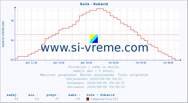 POVPREČJE :: Soča - Kobarid :: temperatura | pretok | višina :: zadnji dan / 5 minut.