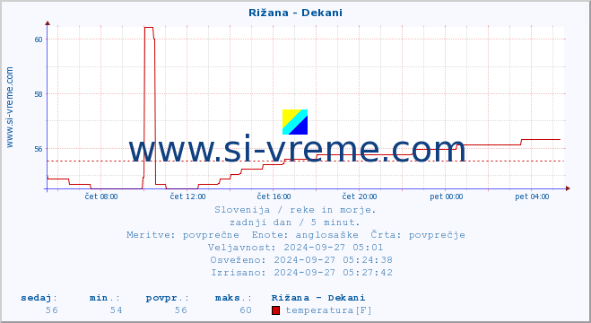 POVPREČJE :: Rižana - Dekani :: temperatura | pretok | višina :: zadnji dan / 5 minut.