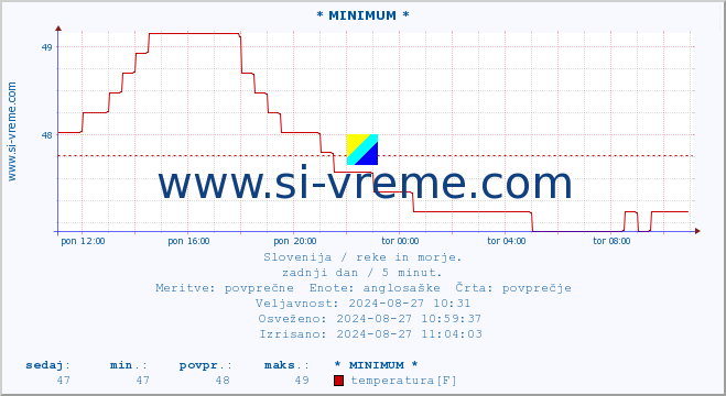 POVPREČJE :: * MINIMUM * :: temperatura | pretok | višina :: zadnji dan / 5 minut.