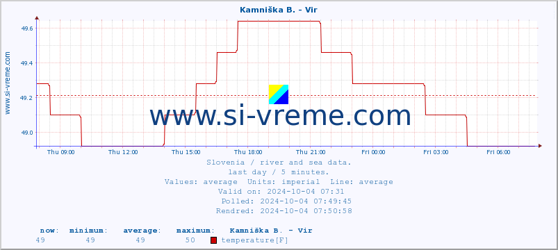  :: Kamniška B. - Vir :: temperature | flow | height :: last day / 5 minutes.