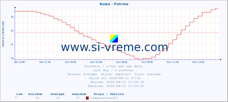  :: Kolpa - Petrina :: temperature | flow | height :: last day / 5 minutes.