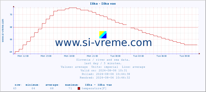  :: Iška - Iška vas :: temperature | flow | height :: last day / 5 minutes.