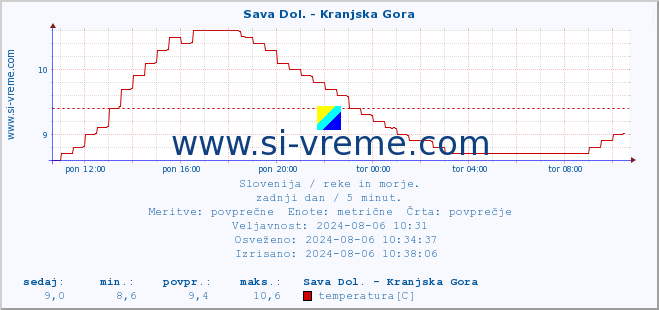 POVPREČJE :: Sava Dol. - Kranjska Gora :: temperatura | pretok | višina :: zadnji dan / 5 minut.