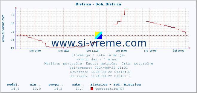 POVPREČJE :: Bistrica - Boh. Bistrica :: temperatura | pretok | višina :: zadnji dan / 5 minut.