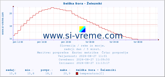 POVPREČJE :: Selška Sora - Železniki :: temperatura | pretok | višina :: zadnji dan / 5 minut.