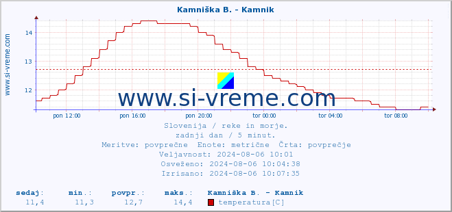 POVPREČJE :: Kamniška B. - Kamnik :: temperatura | pretok | višina :: zadnji dan / 5 minut.