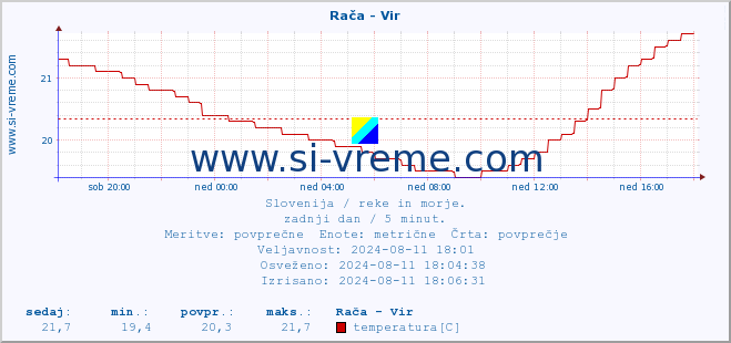 POVPREČJE :: Rača - Vir :: temperatura | pretok | višina :: zadnji dan / 5 minut.