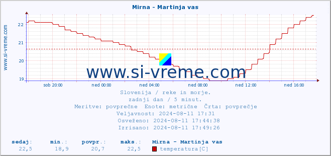 POVPREČJE :: Mirna - Martinja vas :: temperatura | pretok | višina :: zadnji dan / 5 minut.