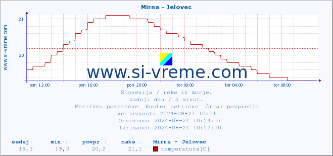 POVPREČJE :: Mirna - Jelovec :: temperatura | pretok | višina :: zadnji dan / 5 minut.