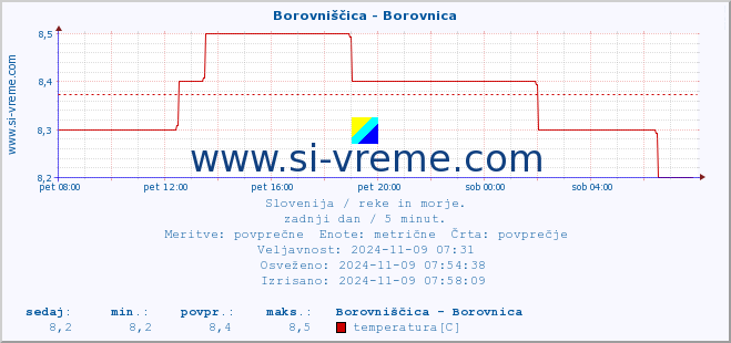 POVPREČJE :: Borovniščica - Borovnica :: temperatura | pretok | višina :: zadnji dan / 5 minut.