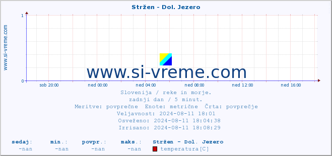 POVPREČJE :: Stržen - Dol. Jezero :: temperatura | pretok | višina :: zadnji dan / 5 minut.