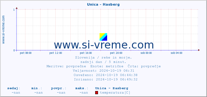 POVPREČJE :: Unica - Hasberg :: temperatura | pretok | višina :: zadnji dan / 5 minut.