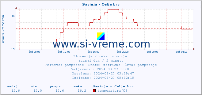 POVPREČJE :: Savinja - Celje brv :: temperatura | pretok | višina :: zadnji dan / 5 minut.