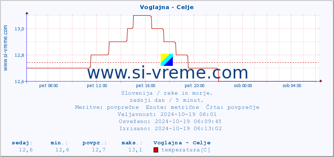 POVPREČJE :: Voglajna - Celje :: temperatura | pretok | višina :: zadnji dan / 5 minut.