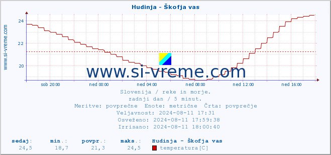 POVPREČJE :: Hudinja - Škofja vas :: temperatura | pretok | višina :: zadnji dan / 5 minut.