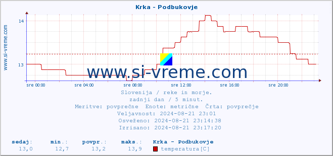 POVPREČJE :: Krka - Podbukovje :: temperatura | pretok | višina :: zadnji dan / 5 minut.