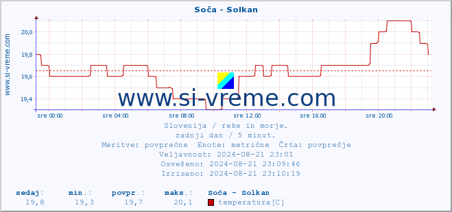 POVPREČJE :: Soča - Solkan :: temperatura | pretok | višina :: zadnji dan / 5 minut.