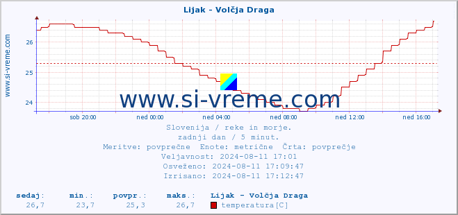 POVPREČJE :: Lijak - Volčja Draga :: temperatura | pretok | višina :: zadnji dan / 5 minut.