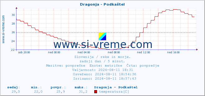 POVPREČJE :: Dragonja - Podkaštel :: temperatura | pretok | višina :: zadnji dan / 5 minut.