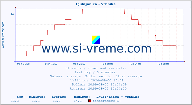  :: Ljubljanica - Vrhnika :: temperature | flow | height :: last day / 5 minutes.