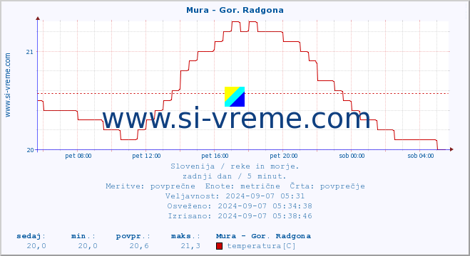 POVPREČJE :: Mura - Gor. Radgona :: temperatura | pretok | višina :: zadnji dan / 5 minut.