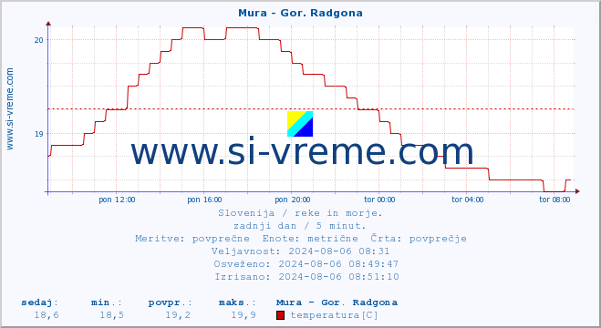 POVPREČJE :: Mura - Gor. Radgona :: temperatura | pretok | višina :: zadnji dan / 5 minut.