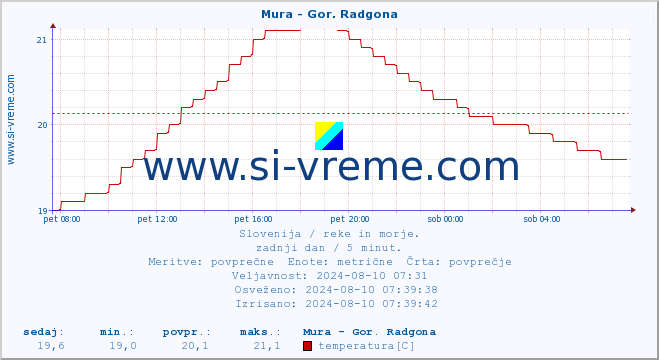 POVPREČJE :: Mura - Gor. Radgona :: temperatura | pretok | višina :: zadnji dan / 5 minut.