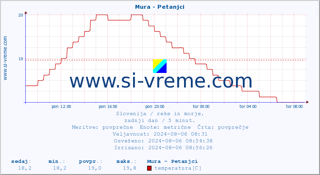 POVPREČJE :: Mura - Petanjci :: temperatura | pretok | višina :: zadnji dan / 5 minut.