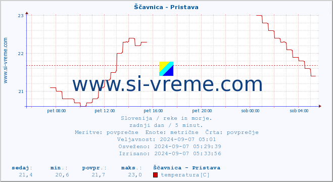 POVPREČJE :: Ščavnica - Pristava :: temperatura | pretok | višina :: zadnji dan / 5 minut.