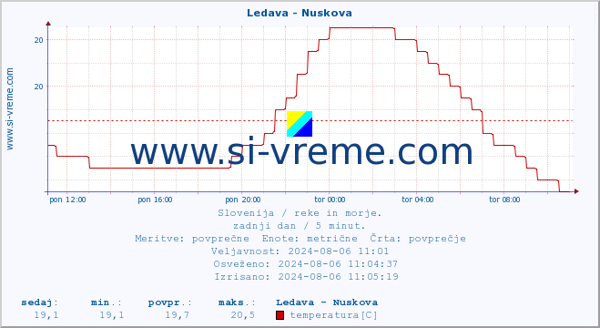 POVPREČJE :: Ledava - Nuskova :: temperatura | pretok | višina :: zadnji dan / 5 minut.