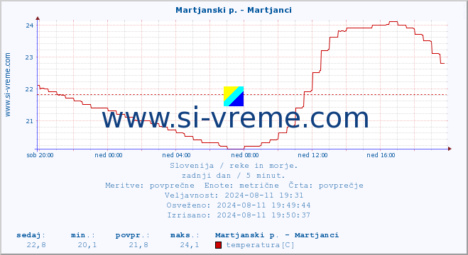 POVPREČJE :: Martjanski p. - Martjanci :: temperatura | pretok | višina :: zadnji dan / 5 minut.