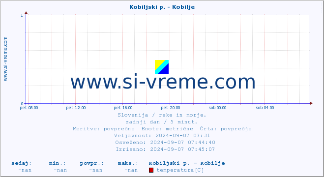 POVPREČJE :: Kobiljski p. - Kobilje :: temperatura | pretok | višina :: zadnji dan / 5 minut.