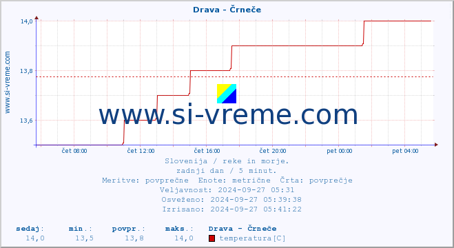 POVPREČJE :: Drava - Črneče :: temperatura | pretok | višina :: zadnji dan / 5 minut.