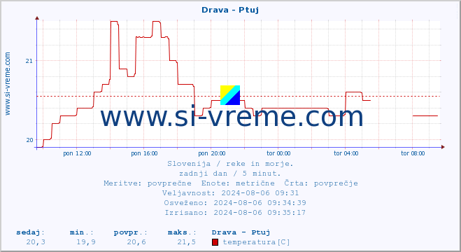 POVPREČJE :: Drava - Ptuj :: temperatura | pretok | višina :: zadnji dan / 5 minut.