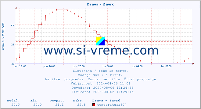 POVPREČJE :: Drava - Zavrč :: temperatura | pretok | višina :: zadnji dan / 5 minut.