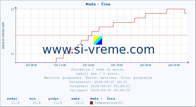 POVPREČJE :: Meža -  Črna :: temperatura | pretok | višina :: zadnji dan / 5 minut.