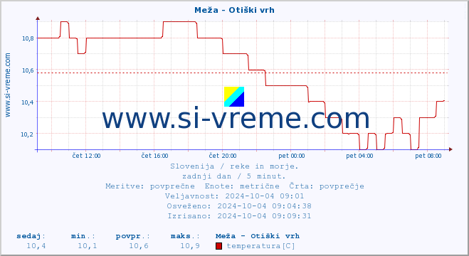 POVPREČJE :: Meža - Otiški vrh :: temperatura | pretok | višina :: zadnji dan / 5 minut.