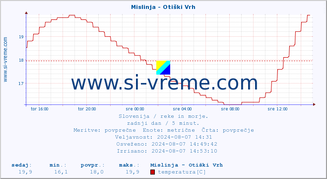 POVPREČJE :: Mislinja - Otiški Vrh :: temperatura | pretok | višina :: zadnji dan / 5 minut.