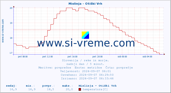 POVPREČJE :: Mislinja - Otiški Vrh :: temperatura | pretok | višina :: zadnji dan / 5 minut.