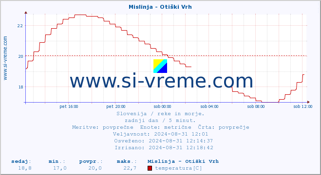 POVPREČJE :: Mislinja - Otiški Vrh :: temperatura | pretok | višina :: zadnji dan / 5 minut.