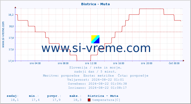 POVPREČJE :: Bistrica - Muta :: temperatura | pretok | višina :: zadnji dan / 5 minut.